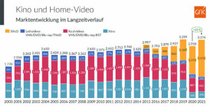 ©GfK im Auftrag der FFA