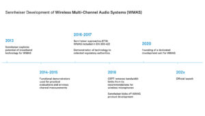 Timeline WMAS-Projekt