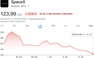 SpaceX-Kurs bei Nasdaq am 17.7.2026 nach dem Start am 12.6.2026. Screenshot